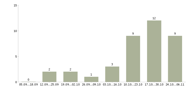 Работа требуются менеджеры онлайн в Уфе - Число вакансий в Уфе по специальности требуются менеджеры онлайн за 2 месяца