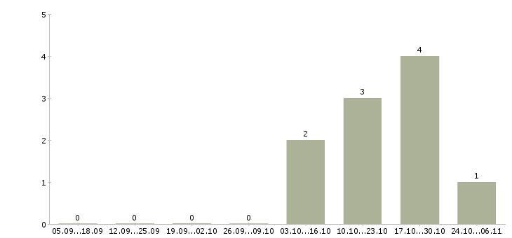 Работа менеджер с перспективой роста в Энгельсе - Число вакансий в Энгельсе по специальности менеджер с перспективой роста за 2 месяца