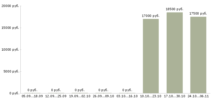 Вакансии администратор в перспективе директор в Рязани - Медиана зарплат администратор в перспективе директор в Рязани за 2 месяца