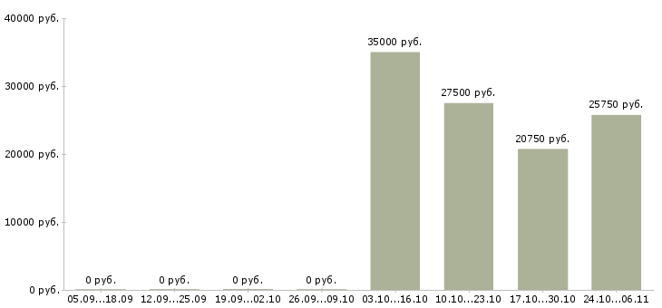 Вакансии администратор розничной сети в Владимире - Медиана зарплат администратор розничной сети в Владимире за 2 месяца