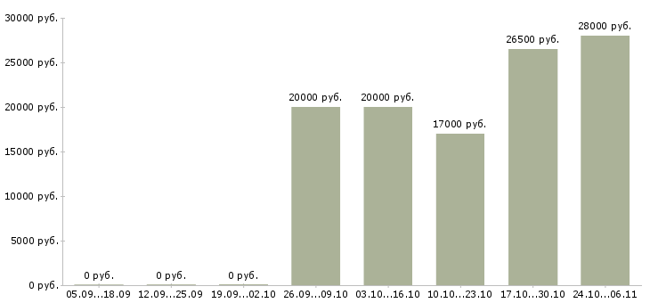 Вакансии администратор розничной сети в Уфе - Медиана зарплат администратор розничной сети в Уфе за 2 месяца
