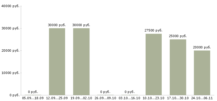 Вакансии администратор сайта в интернет магазин в Новосибирске - Медиана зарплат администратор сайта в интернет магазин в Новосибирске за 2 месяца
