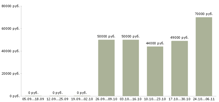 Вакансии аналитик методолог в Екатеринбурге - Медиана зарплат аналитик методолог в Екатеринбурге за 2 месяца