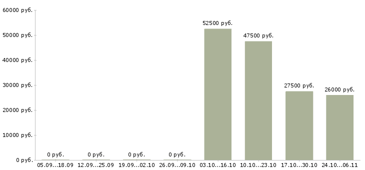 Вакансии бухгалтер по финансовым операциям в Казани - Медиана зарплат бухгалтер по финансовым операциям в Казани за 2 месяца