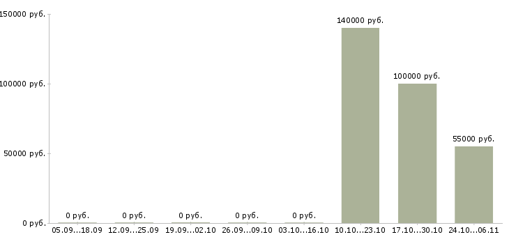 Вакансии ведущий менеджер отдела корпоративных продаж в Владивостоке - Медиана зарплат ведущий менеджер отдела корпоративных продаж в Владивостоке за 2 месяца