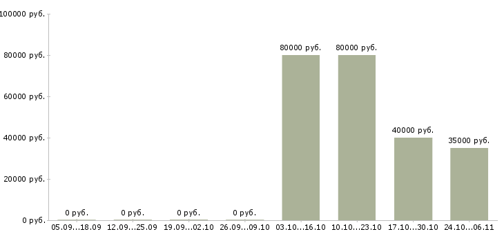 Вакансии ведущий менеджер по развитию продаж в Тамбове - Медиана зарплат ведущий менеджер по развитию продаж в Тамбове за 2 месяца