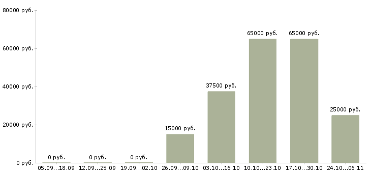 Вакансии ведущий региональный менеджер по продажам Татарстан - Медиана зарплат ведущий региональный менеджер по продажам Татарстан за 2 месяца