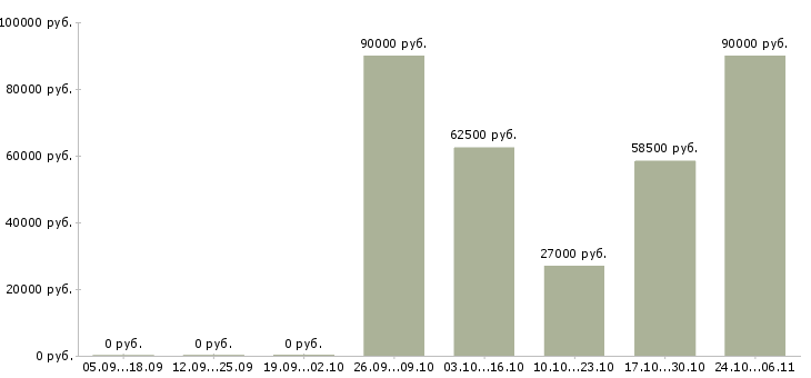 Вакансии ведущий специалист отдела качества Башкортостан - Медиана зарплат ведущий специалист отдела качества Башкортостан за 2 месяца