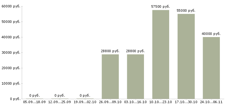 Вакансии водитель с правами категории c в Казани - Медиана зарплат водитель с правами категории c в Казани за 2 месяца
