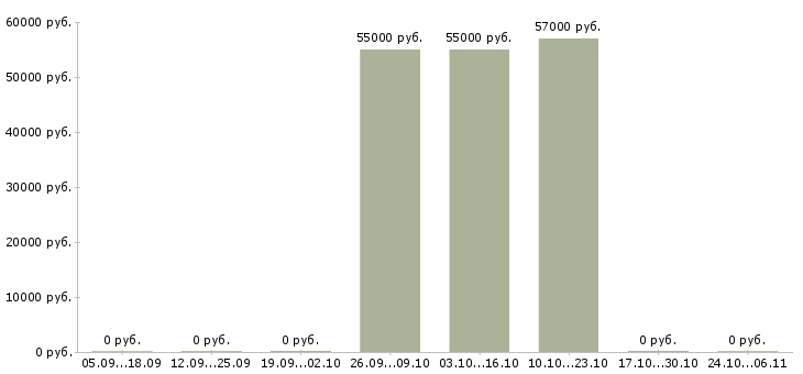 Вакансии грузчик на склад компьютерной техники в Воронеже - Медиана зарплат грузчик на склад компьютерной техники в Воронеже за 2 месяца