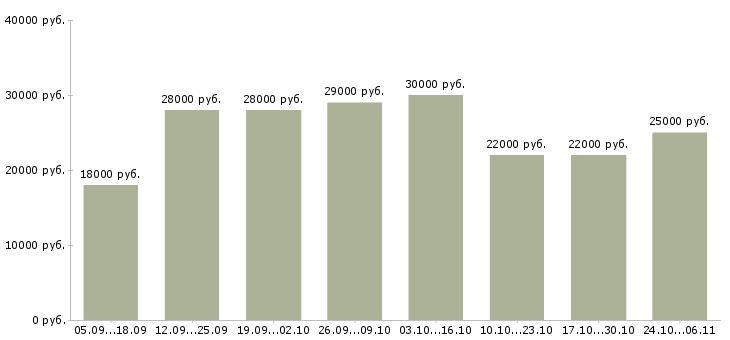 Вакансии информационный сотрудник удаленно в Саранске - Медиана зарплат информационный сотрудник удаленно в Саранске за 2 месяца