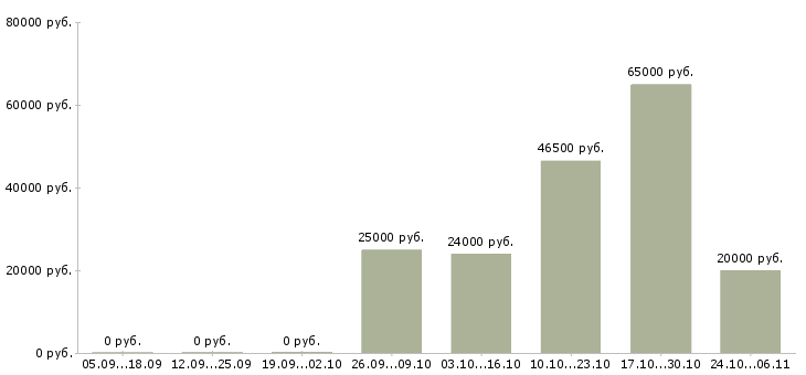 Вакансии комплектовщик продуктов Нижний новгород - Медиана зарплат комплектовщик продуктов Нижний новгород за 2 месяца