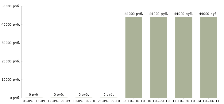 Вакансии комплектовщик цифровой техники Санкт-петербург - Медиана зарплат комплектовщик цифровой техники Санкт-петербург за 2 месяца