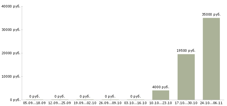 Вакансии консультант по косметической продукции в Екатеринбурге - Медиана зарплат консультант по косметической продукции в Екатеринбурге за 2 месяца