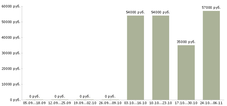 Вакансии мастер по кладке плитки в Москве - Медиана зарплат мастер по кладке плитки в Москве за 2 месяца