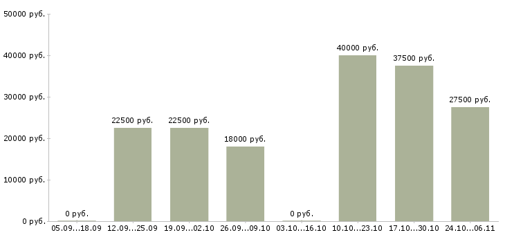 Вакансии менеджер активных продаж и рекламы Чувашия - Медиана зарплат менеджер активных продаж и рекламы Чувашия за 2 месяца