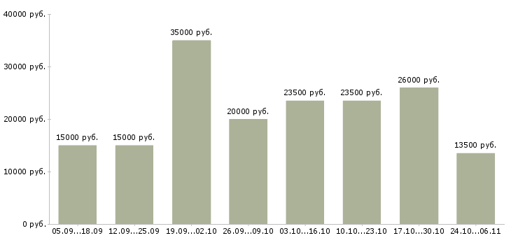 Вакансии менеджер консультант в интернет магазин Нижний новгород - Медиана зарплат менеджер консультант в интернет магазин Нижний новгород за 2 месяца