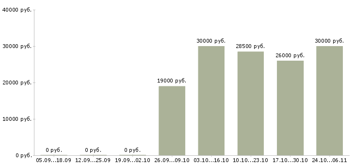 Вакансии менеджер онлайн удаленно Удмуртия - Медиана зарплат менеджер онлайн удаленно Удмуртия за 2 месяца