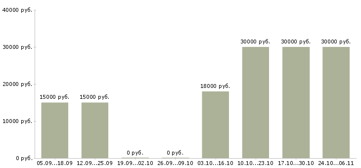 Вакансии менеджер онлайн удаленно в Оренбурге - Медиана зарплат менеджер онлайн удаленно в Оренбурге за 2 месяца
