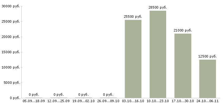 Вакансии менеджер оператор на телефон в Тюмени - Медиана зарплат менеджер оператор на телефон в Тюмени за 2 месяца