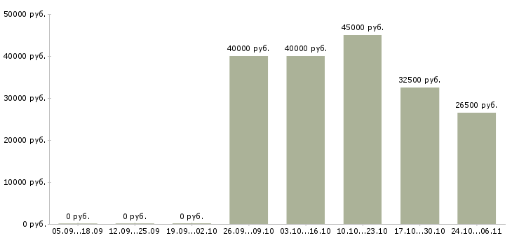 Вакансии менеджер офиса закупок в Краснодаре - Медиана зарплат менеджер офиса закупок в Краснодаре за 2 месяца