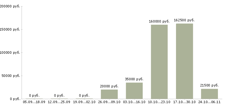 Вакансии менеджер по организации тренингов Чувашия - Медиана зарплат менеджер по организации тренингов Чувашия за 2 месяца