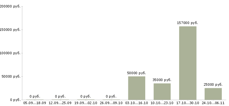 Вакансии менеджер по организации тренингов в Белгороде - Медиана зарплат менеджер по организации тренингов в Белгороде за 2 месяца