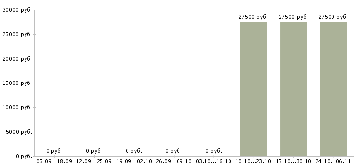 Вакансии менеджер по организации тренингов в Иваново - Медиана зарплат менеджер по организации тренингов в Иваново за 2 месяца