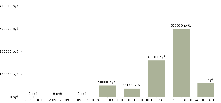 Вакансии менеджер по организации тренингов в Туле - Медиана зарплат менеджер по организации тренингов в Туле за 2 месяца