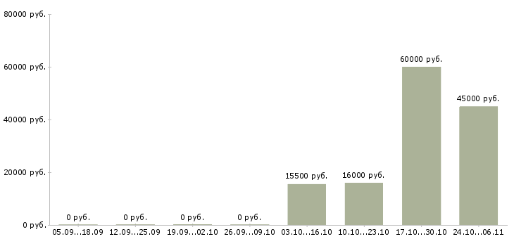 Вакансии менеджер по продажам коммерческой техники в Пскове - Медиана зарплат менеджер по продажам коммерческой техники в Пскове за 2 месяца