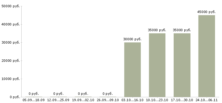 Вакансии менеджер по продажам юридическим лицам в Иваново - Медиана зарплат менеджер по продажам юридическим лицам в Иваново за 2 месяца