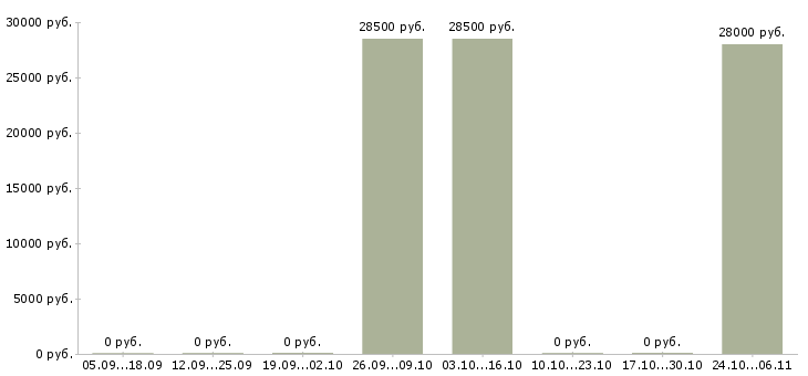 Вакансии менеджер по развитию клиентских отношений в Орле - Медиана зарплат менеджер по развитию клиентских отношений в Орле за 2 месяца