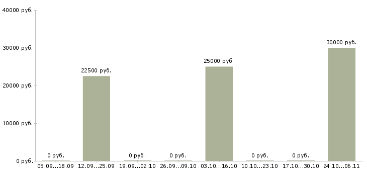 Вакансии менеджер по развитию клиентских отношений в Ярославле - Медиана зарплат менеджер по развитию клиентских отношений в Ярославле за 2 месяца