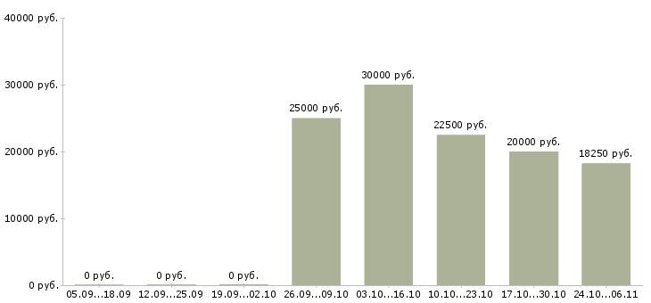 Вакансии менеджер по рекламе через интернет в Волгограде - Медиана зарплат менеджер по рекламе через интернет в Волгограде за 2 месяца