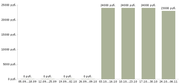 Вакансии менеджер развития учебных проектов в Курске - Медиана зарплат менеджер развития учебных проектов в Курске за 2 месяца