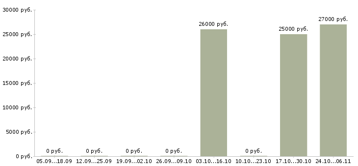 Вакансии менеджер развития учебных проектов в Перми - Медиана зарплат менеджер развития учебных проектов в Перми за 2 месяца