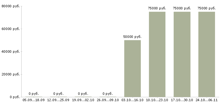 Вакансии менеджер регионального направления в Барнауле - Медиана зарплат менеджер регионального направления в Барнауле за 2 месяца