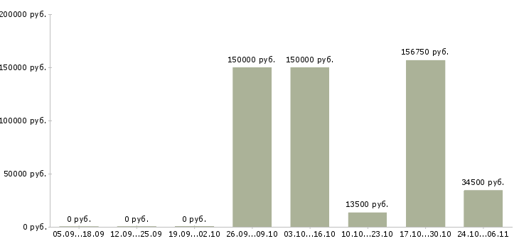 Вакансии менеджер с экономическим образованием в Ижевске - Медиана зарплат менеджер с экономическим образованием в Ижевске за 2 месяца