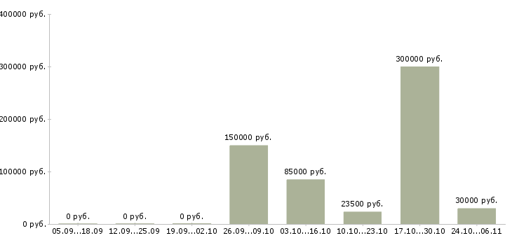 Вакансии менеджер с экономическим образованием в Курске - Медиана зарплат менеджер с экономическим образованием в Курске за 2 месяца
