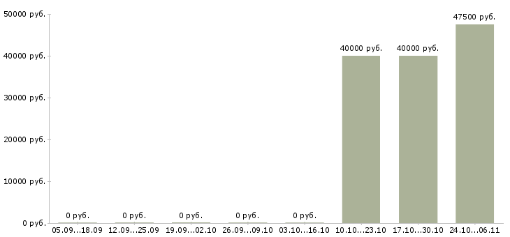 Вакансии менеджер удаленно из россии Санкт-петербург - Медиана зарплат менеджер удаленно из россии Санкт-петербург за 2 месяца
