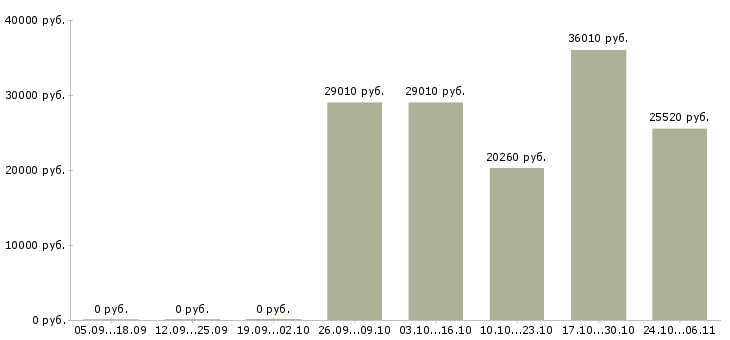 Вакансии менеджер центра продаж и обслуживания в Пензе - Медиана зарплат менеджер центра продаж и обслуживания в Пензе за 2 месяца