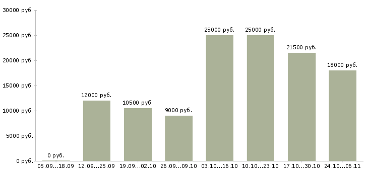 Вакансии набираем сотрудников для удаленной работы в Калининграде - Медиана зарплат набираем сотрудников для удаленной работы в Калининграде за 2 месяца