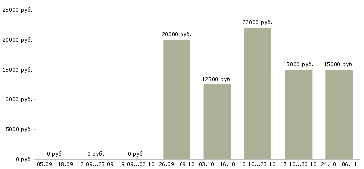 Вакансии набираем сотрудников для удаленной работы в Пскове - Медиана зарплат набираем сотрудников для удаленной работы в Пскове за 2 месяца