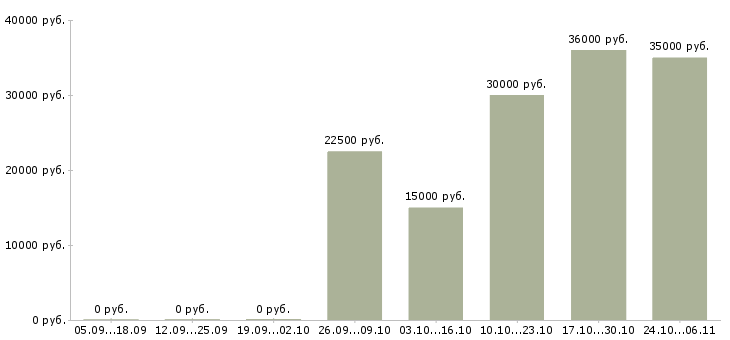 Вакансии набираю сотрудников для удаленной работы в Брянске - Медиана зарплат набираю сотрудников для удаленной работы в Брянске за 2 месяца