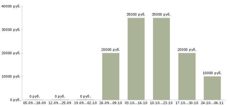Вакансии набираю сотрудников для удаленной работы в Костроме - Медиана зарплат набираю сотрудников для удаленной работы в Костроме за 2 месяца