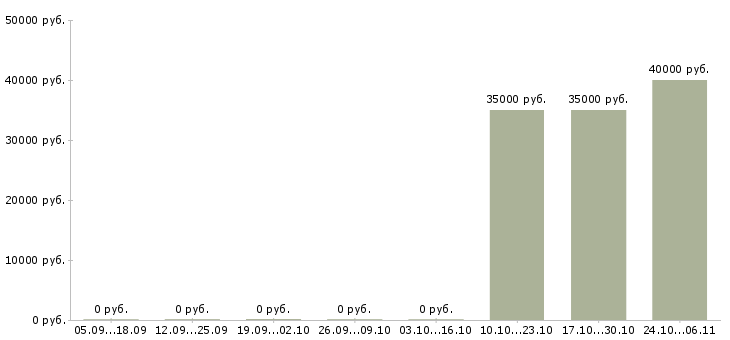 Вакансии начальник отдела организации продаж Удмуртия - Медиана зарплат начальник отдела организации продаж Удмуртия за 2 месяца