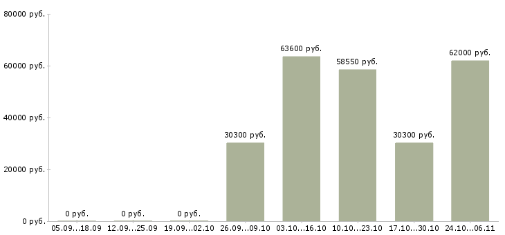 Вакансии начальник распределительного центра в Кемерово - Медиана зарплат начальник распределительного центра в Кемерово за 2 месяца
