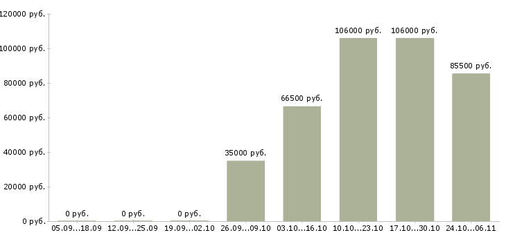 Вакансии начальник распределительного центра в Москве - Медиана зарплат начальник распределительного центра в Москве за 2 месяца