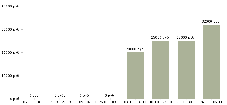 Вакансии оператор пк онлайн в Красноярске - Медиана зарплат оператор пк онлайн в Красноярске за 2 месяца