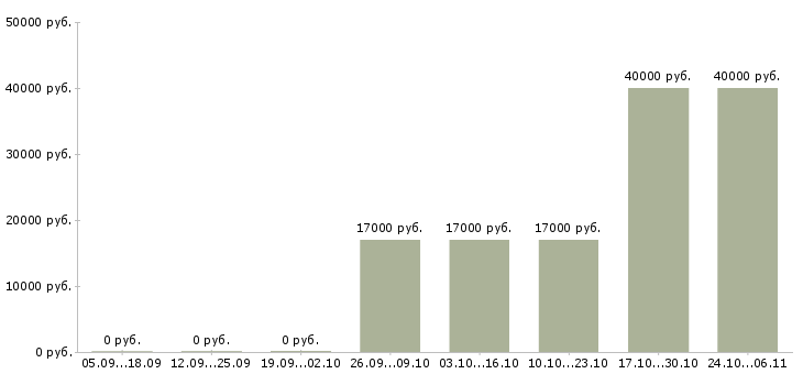 Вакансии повар в сеть ресторанов в Перми - Медиана зарплат повар в сеть ресторанов в Перми за 2 месяца
